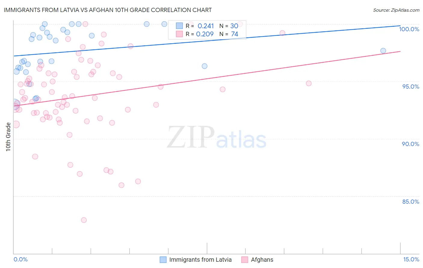 Immigrants from Latvia vs Afghan 10th Grade