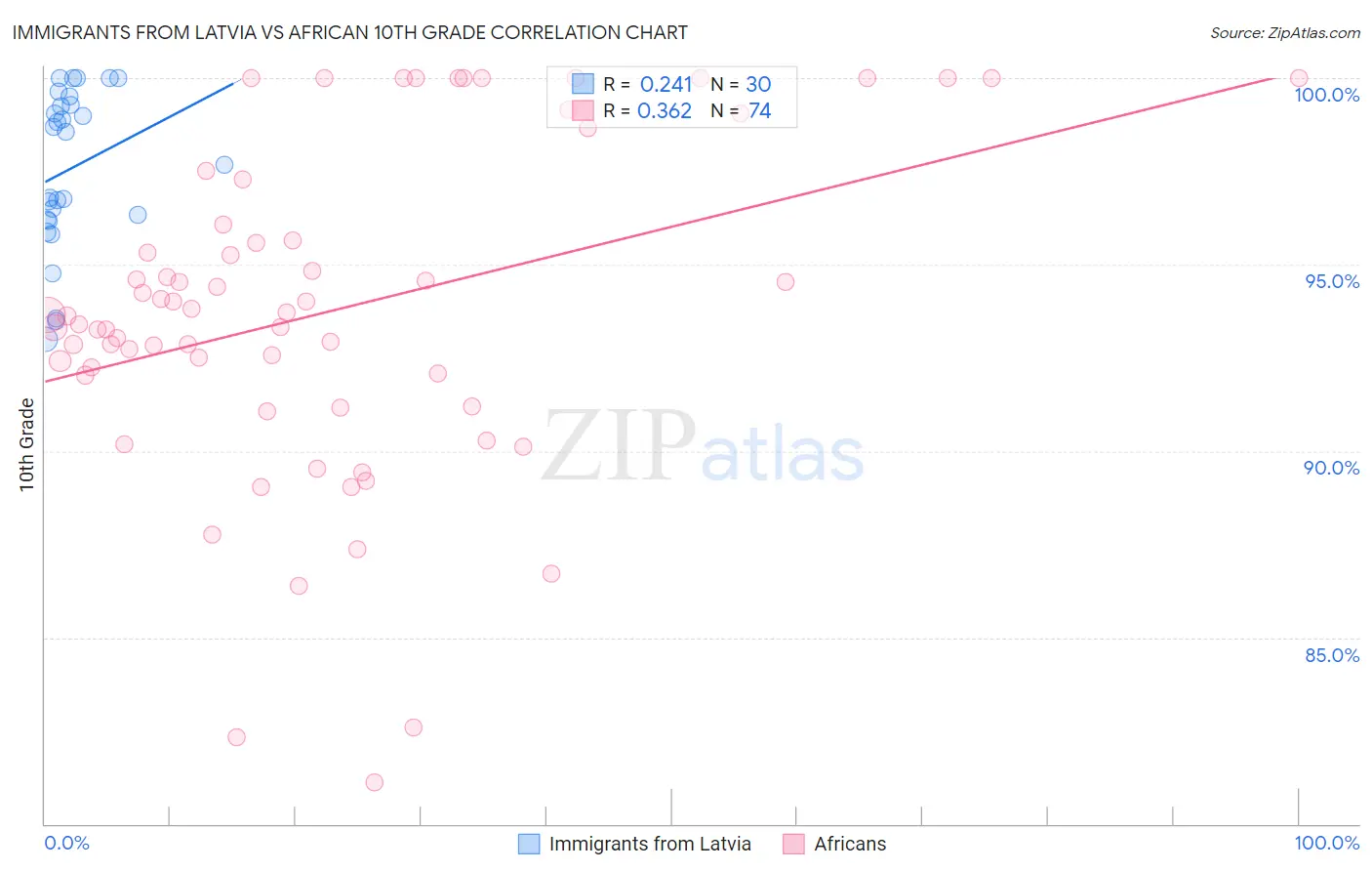 Immigrants from Latvia vs African 10th Grade
