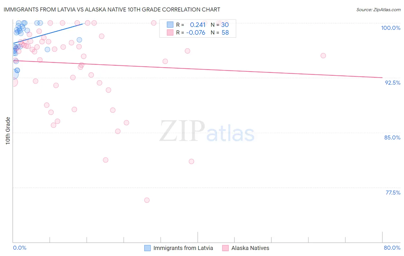Immigrants from Latvia vs Alaska Native 10th Grade