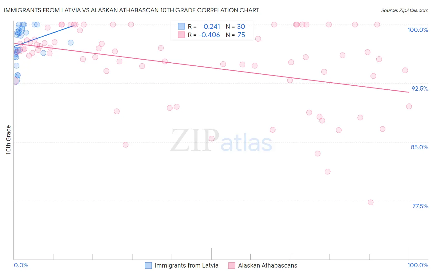 Immigrants from Latvia vs Alaskan Athabascan 10th Grade