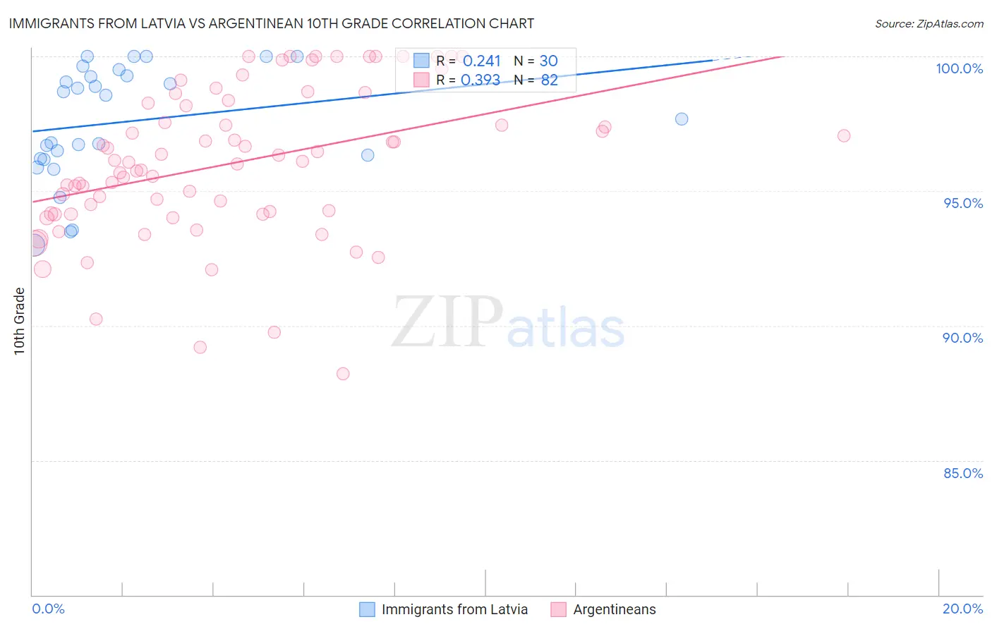 Immigrants from Latvia vs Argentinean 10th Grade