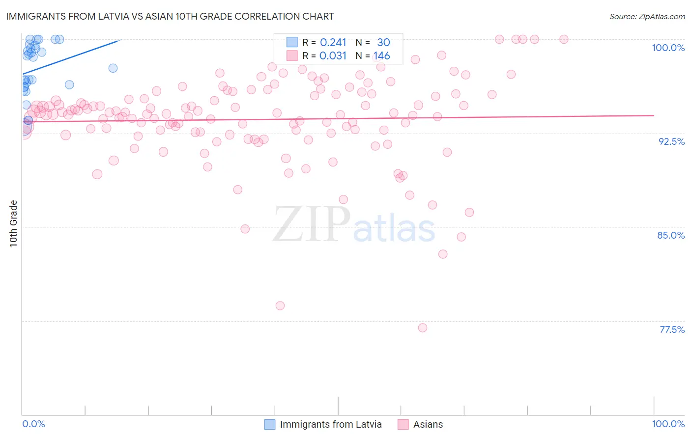 Immigrants from Latvia vs Asian 10th Grade