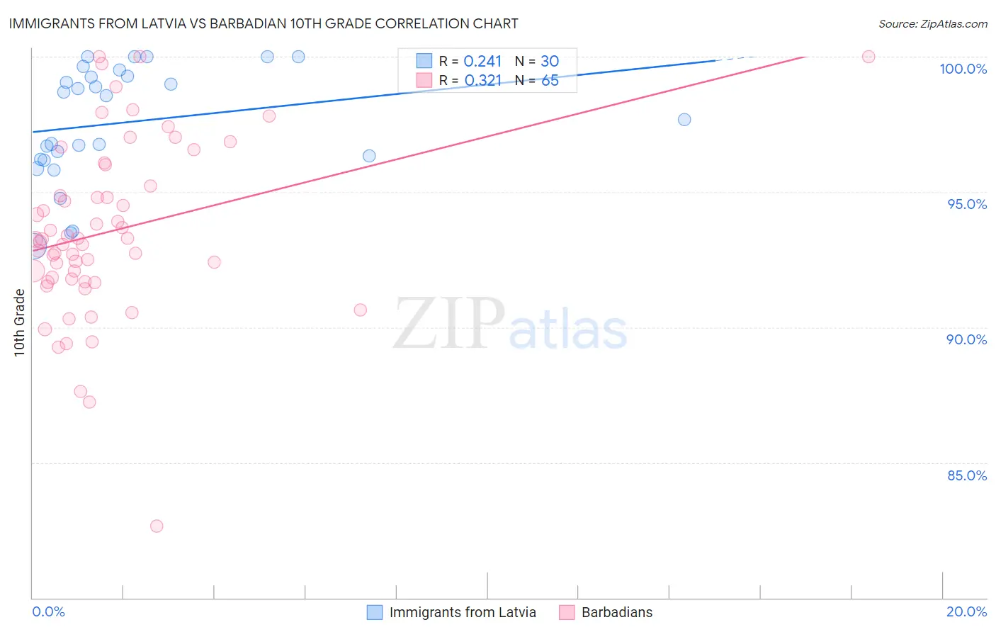 Immigrants from Latvia vs Barbadian 10th Grade