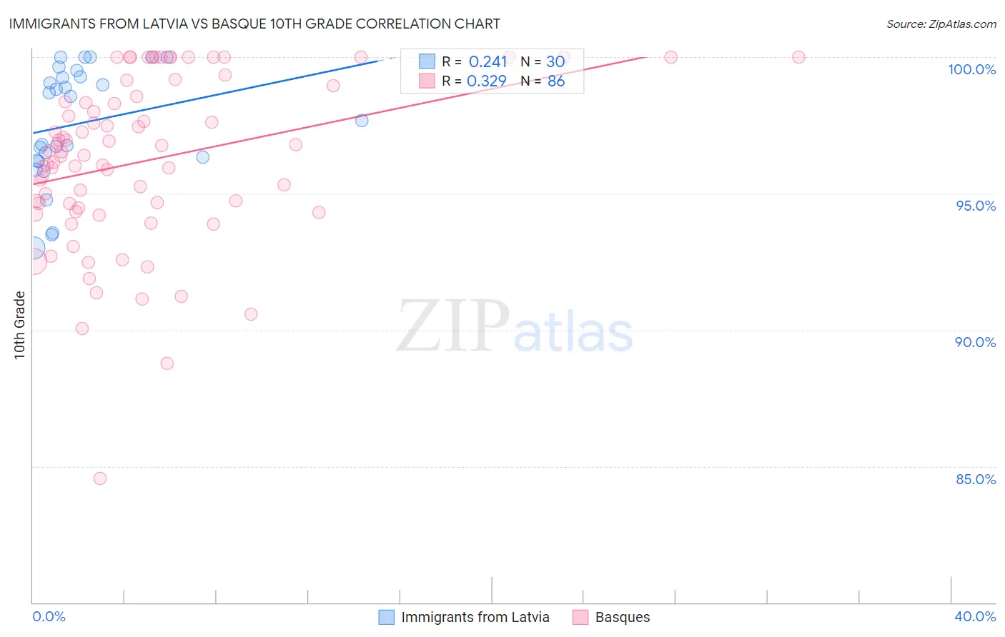 Immigrants from Latvia vs Basque 10th Grade