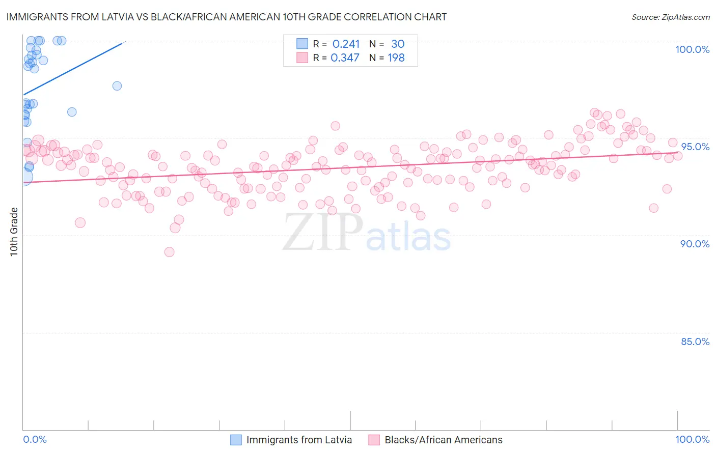 Immigrants from Latvia vs Black/African American 10th Grade