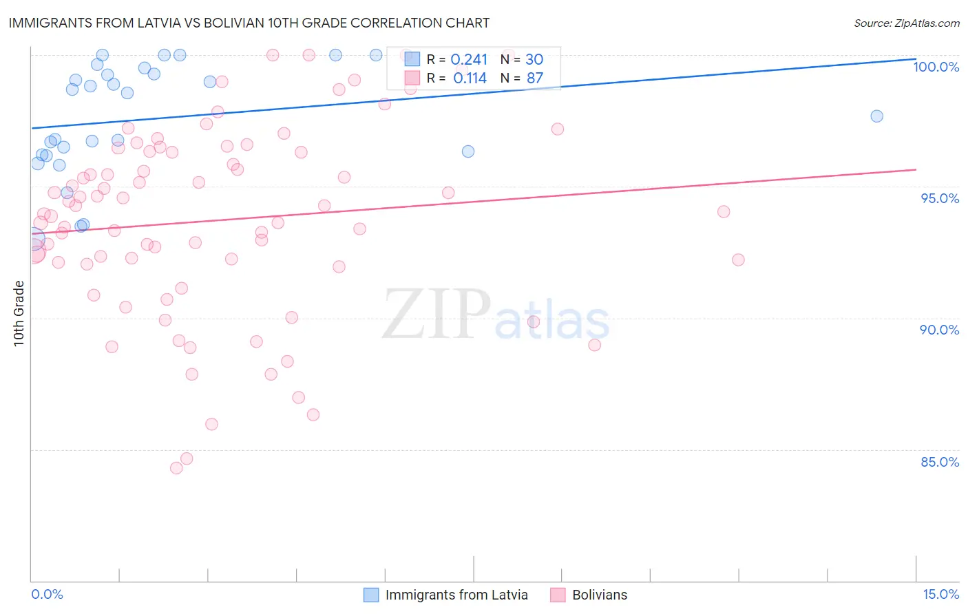 Immigrants from Latvia vs Bolivian 10th Grade