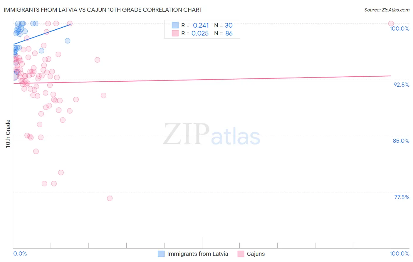 Immigrants from Latvia vs Cajun 10th Grade