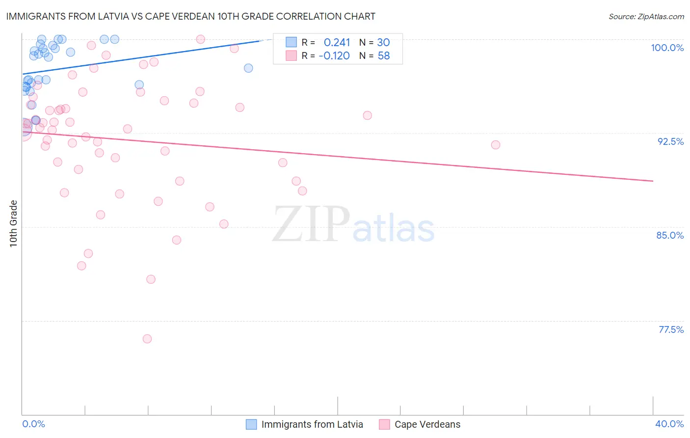 Immigrants from Latvia vs Cape Verdean 10th Grade