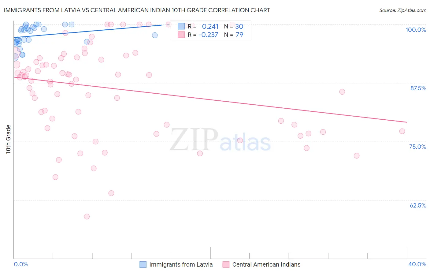 Immigrants from Latvia vs Central American Indian 10th Grade