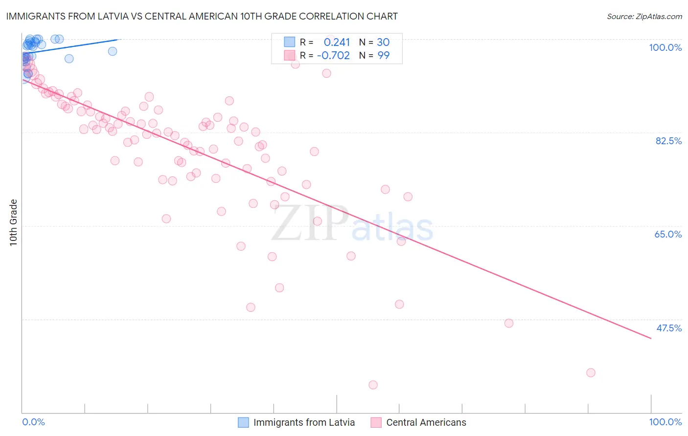 Immigrants from Latvia vs Central American 10th Grade