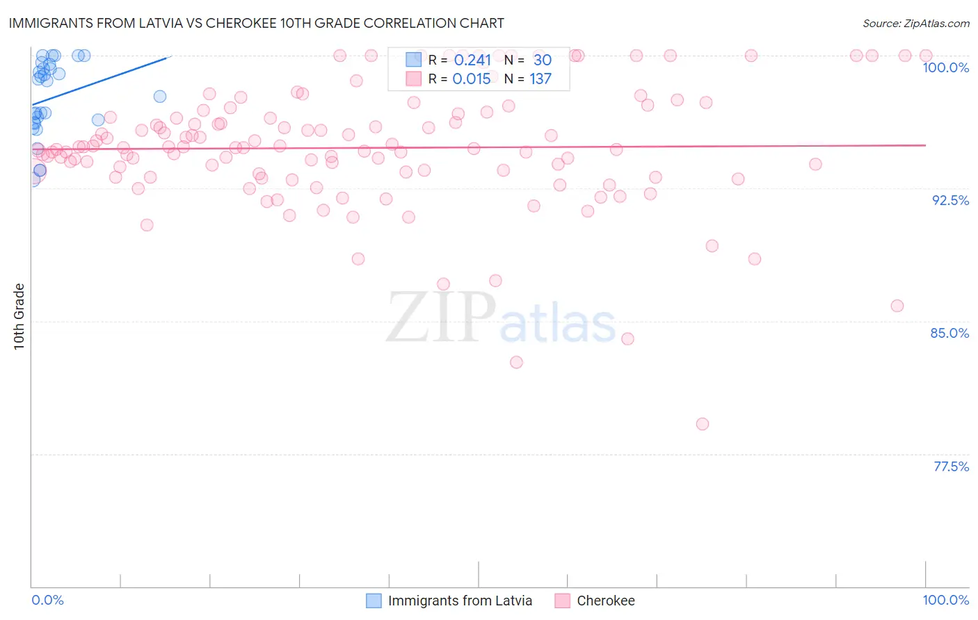 Immigrants from Latvia vs Cherokee 10th Grade