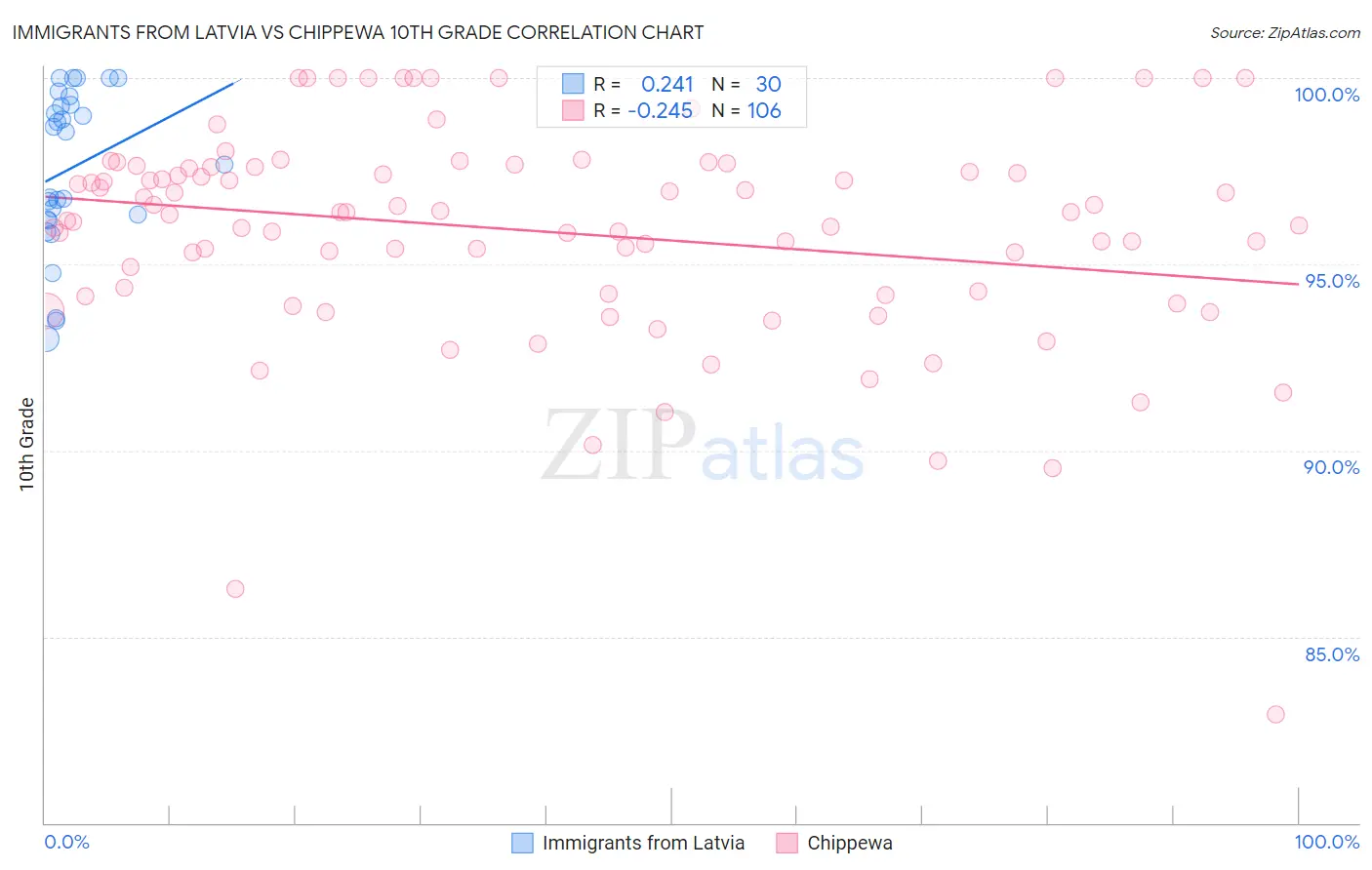 Immigrants from Latvia vs Chippewa 10th Grade