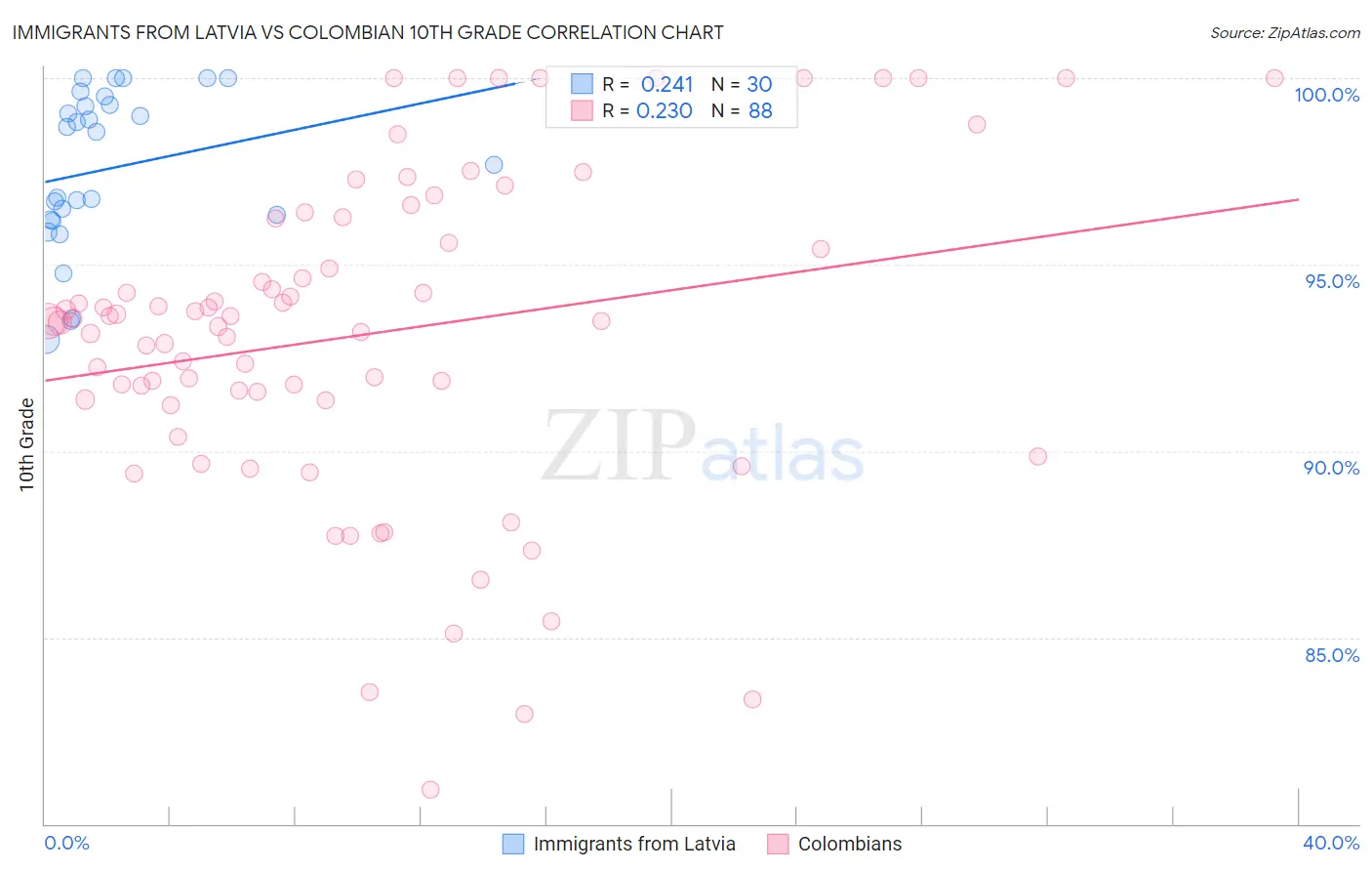 Immigrants from Latvia vs Colombian 10th Grade