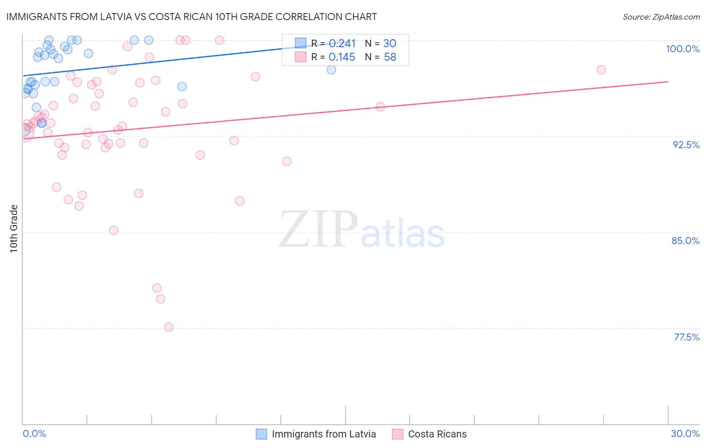 Immigrants from Latvia vs Costa Rican 10th Grade