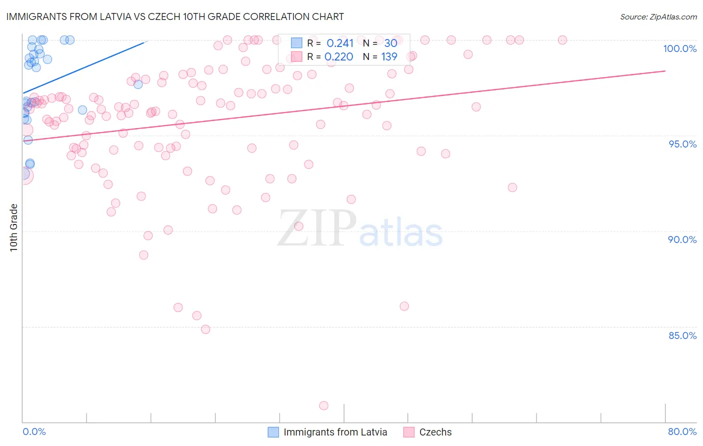 Immigrants from Latvia vs Czech 10th Grade