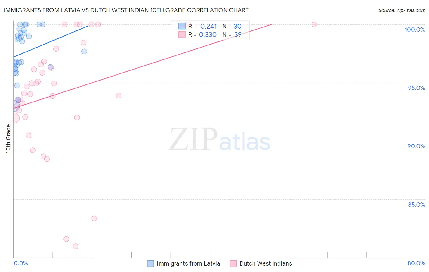 Immigrants from Latvia vs Dutch West Indian 10th Grade