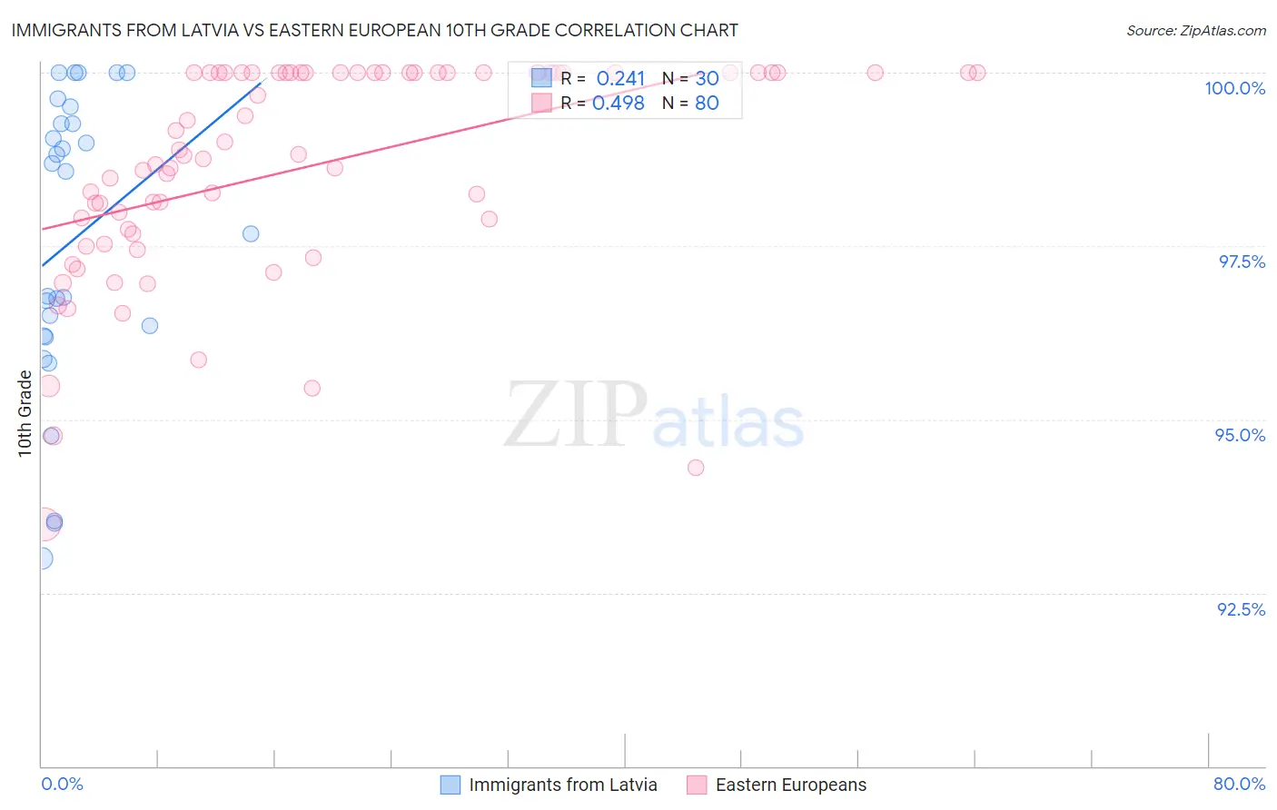 Immigrants from Latvia vs Eastern European 10th Grade