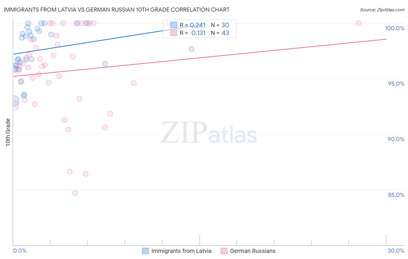 Immigrants from Latvia vs German Russian 10th Grade