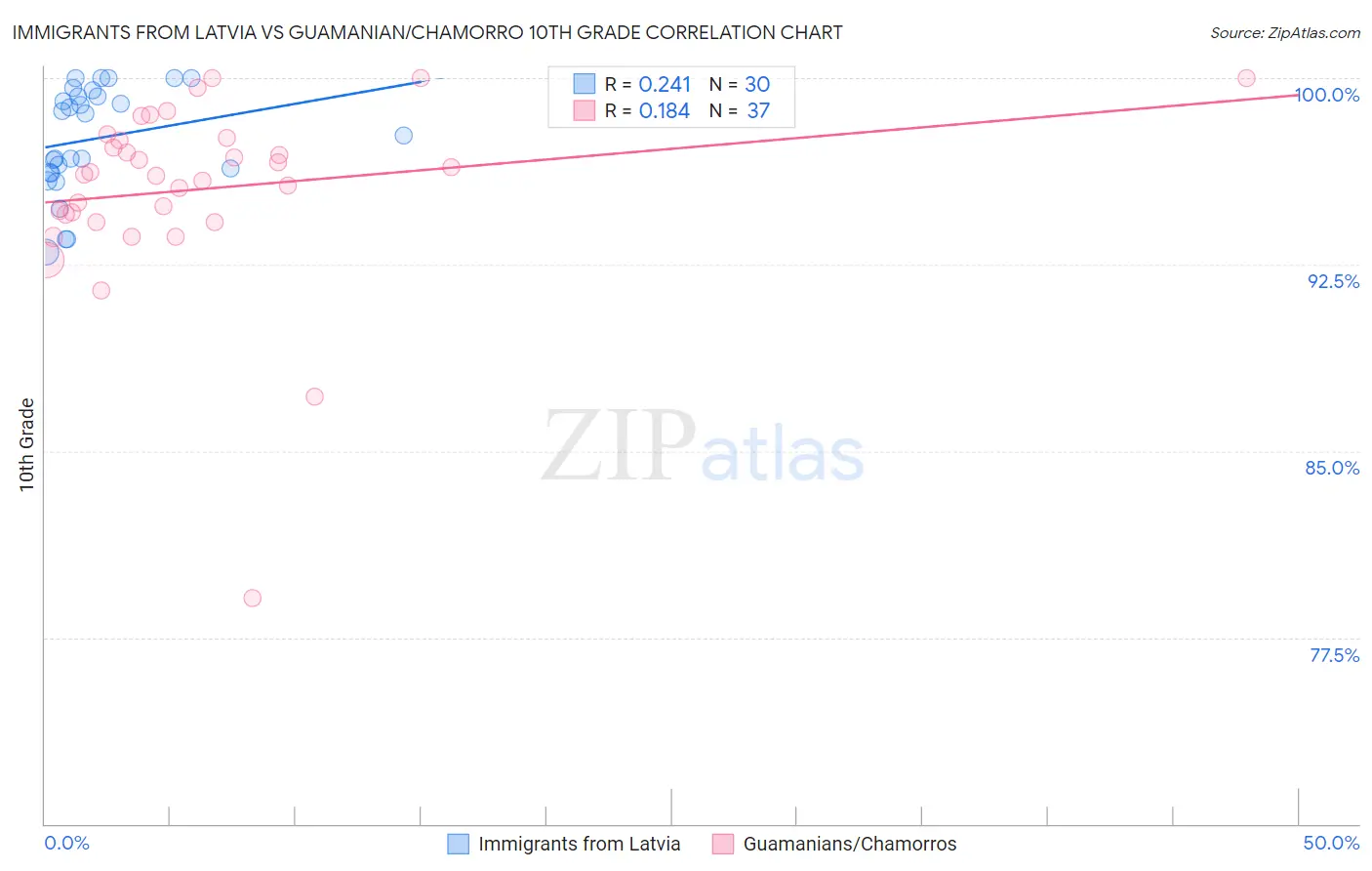 Immigrants from Latvia vs Guamanian/Chamorro 10th Grade