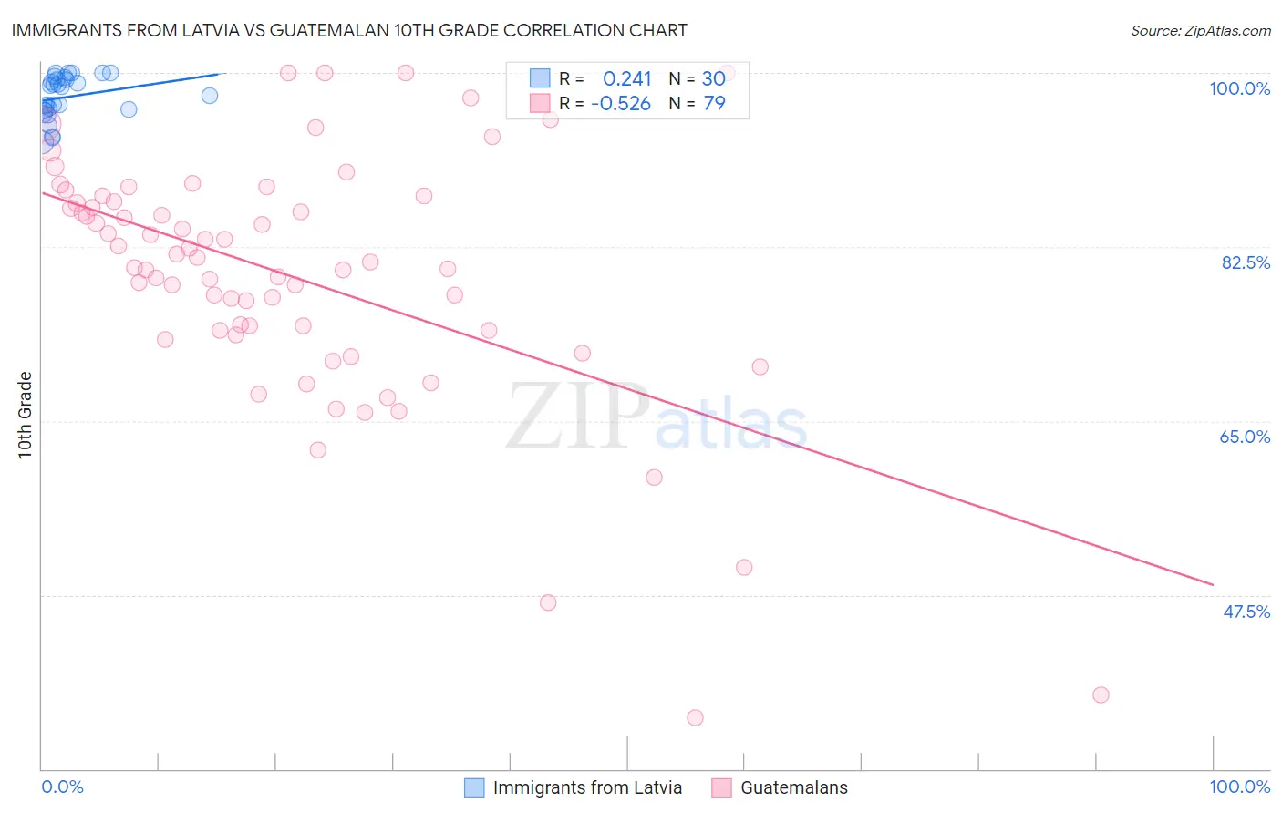 Immigrants from Latvia vs Guatemalan 10th Grade