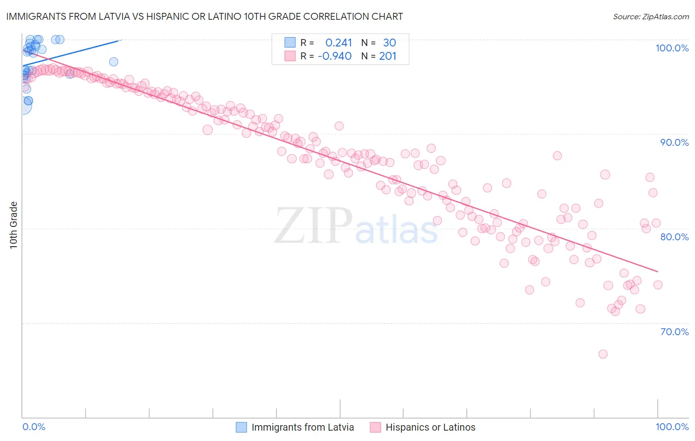 Immigrants from Latvia vs Hispanic or Latino 10th Grade