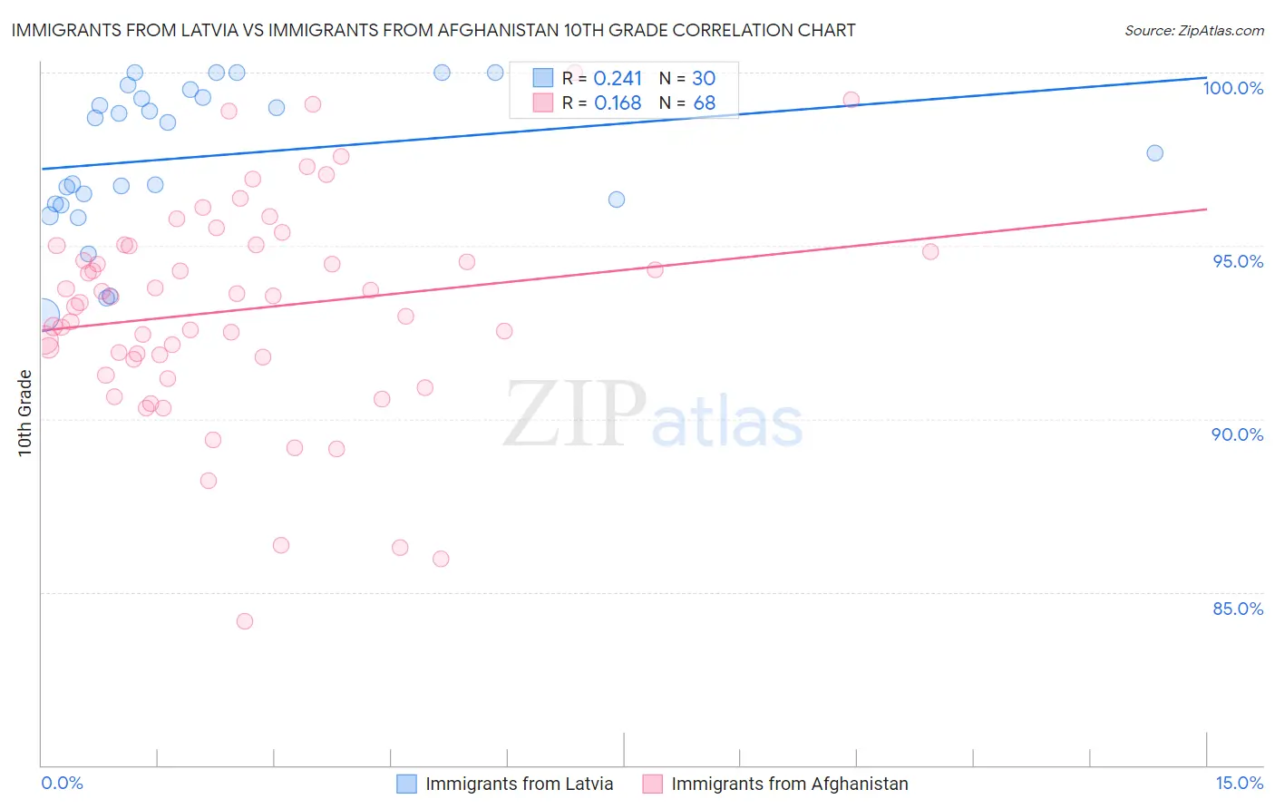 Immigrants from Latvia vs Immigrants from Afghanistan 10th Grade