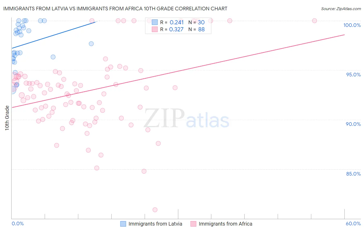 Immigrants from Latvia vs Immigrants from Africa 10th Grade
