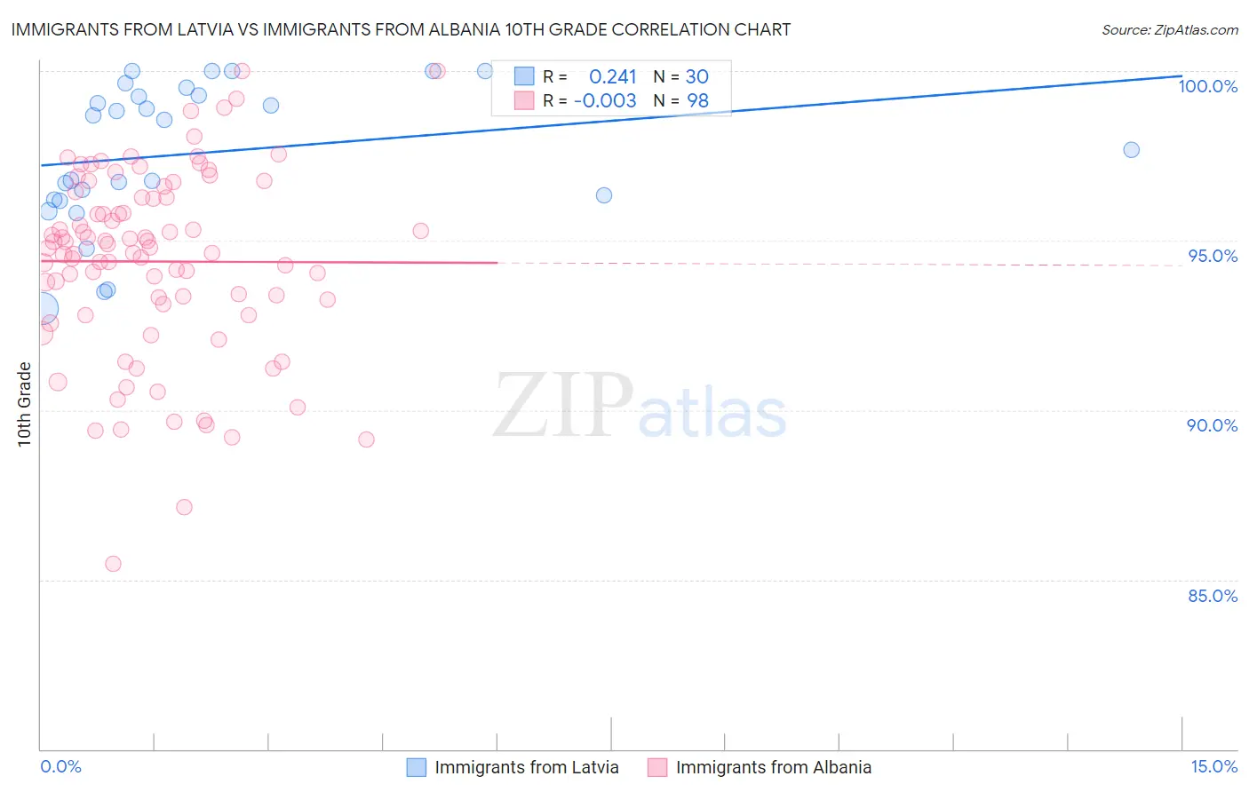 Immigrants from Latvia vs Immigrants from Albania 10th Grade