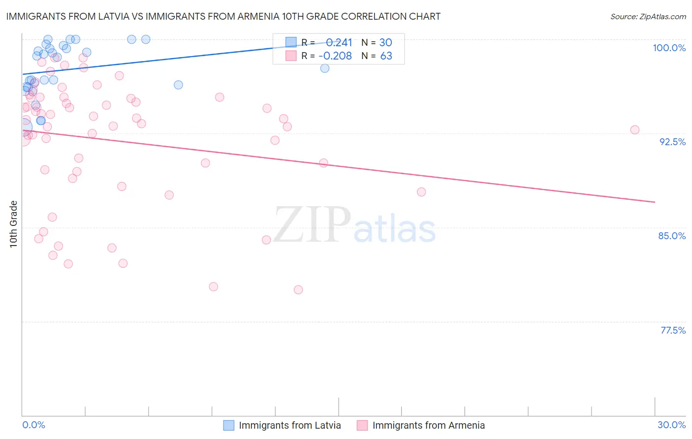 Immigrants from Latvia vs Immigrants from Armenia 10th Grade