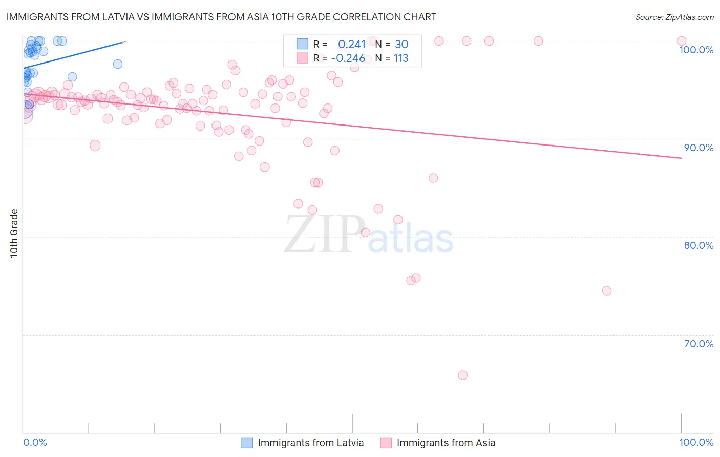 Immigrants from Latvia vs Immigrants from Asia 10th Grade