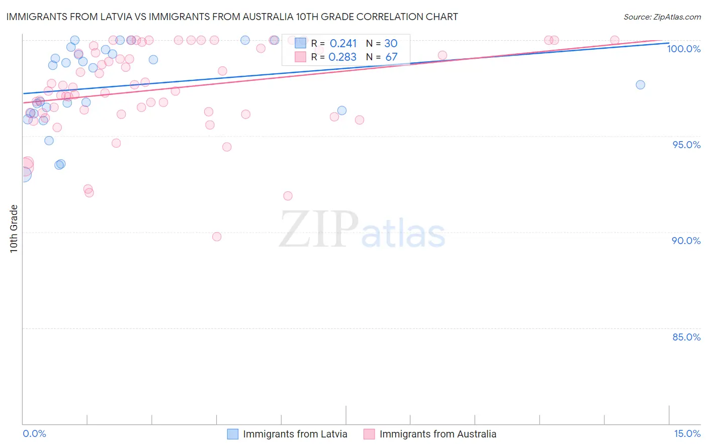 Immigrants from Latvia vs Immigrants from Australia 10th Grade