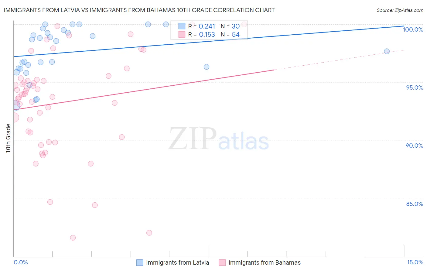 Immigrants from Latvia vs Immigrants from Bahamas 10th Grade
