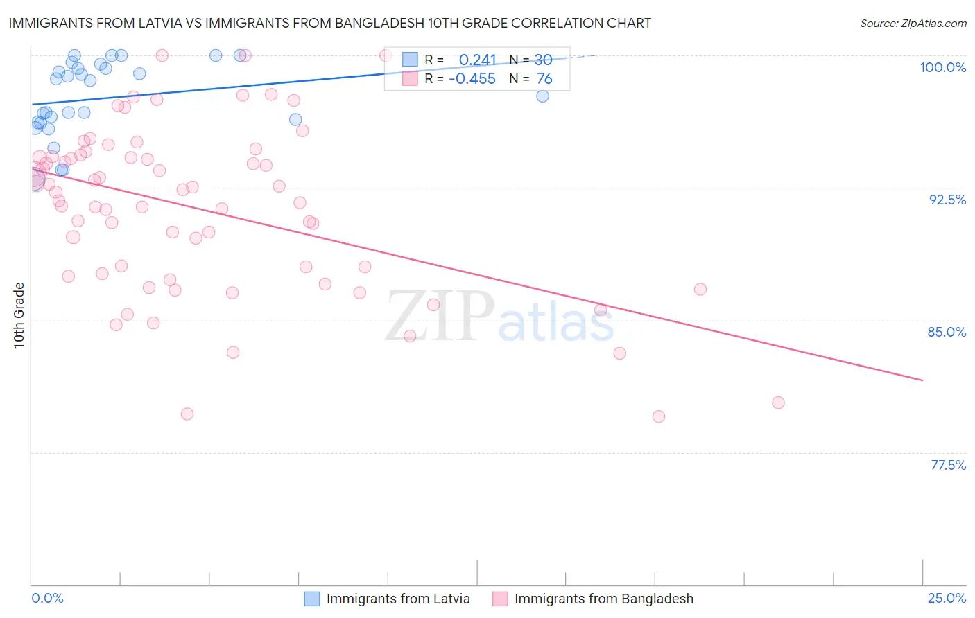 Immigrants from Latvia vs Immigrants from Bangladesh 10th Grade