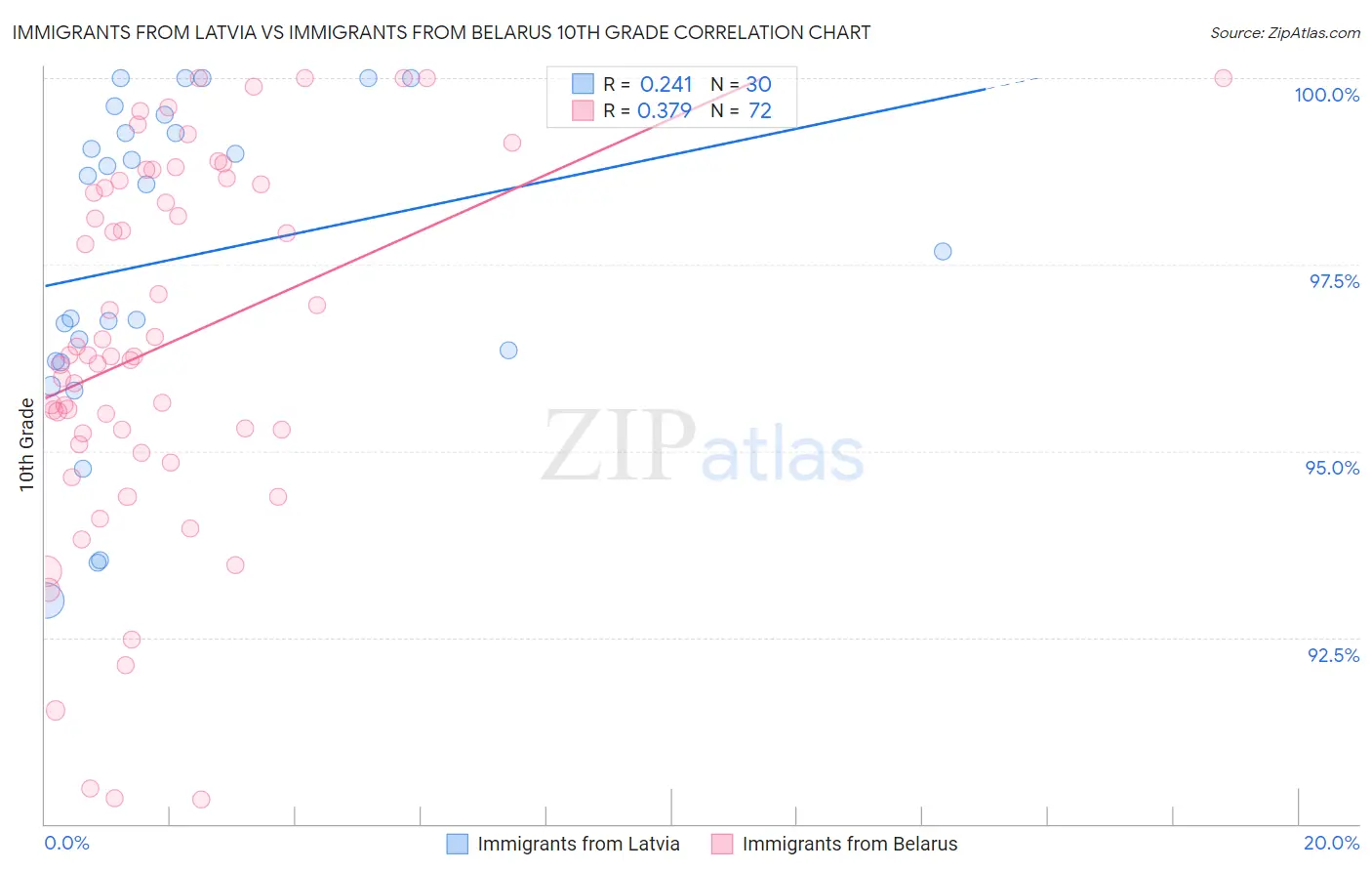 Immigrants from Latvia vs Immigrants from Belarus 10th Grade