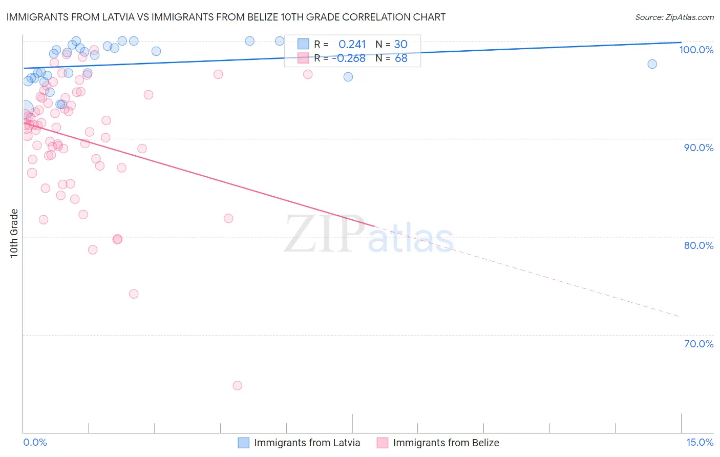 Immigrants from Latvia vs Immigrants from Belize 10th Grade
