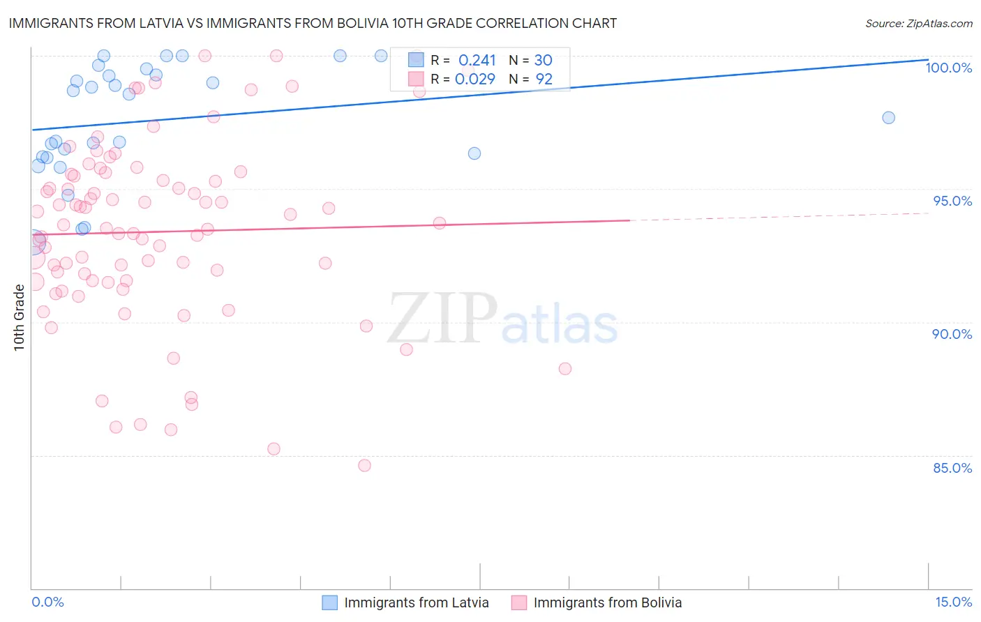 Immigrants from Latvia vs Immigrants from Bolivia 10th Grade