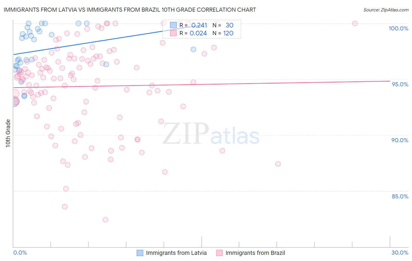 Immigrants from Latvia vs Immigrants from Brazil 10th Grade