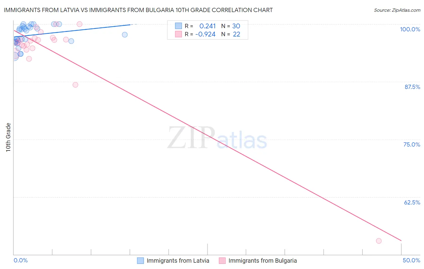 Immigrants from Latvia vs Immigrants from Bulgaria 10th Grade