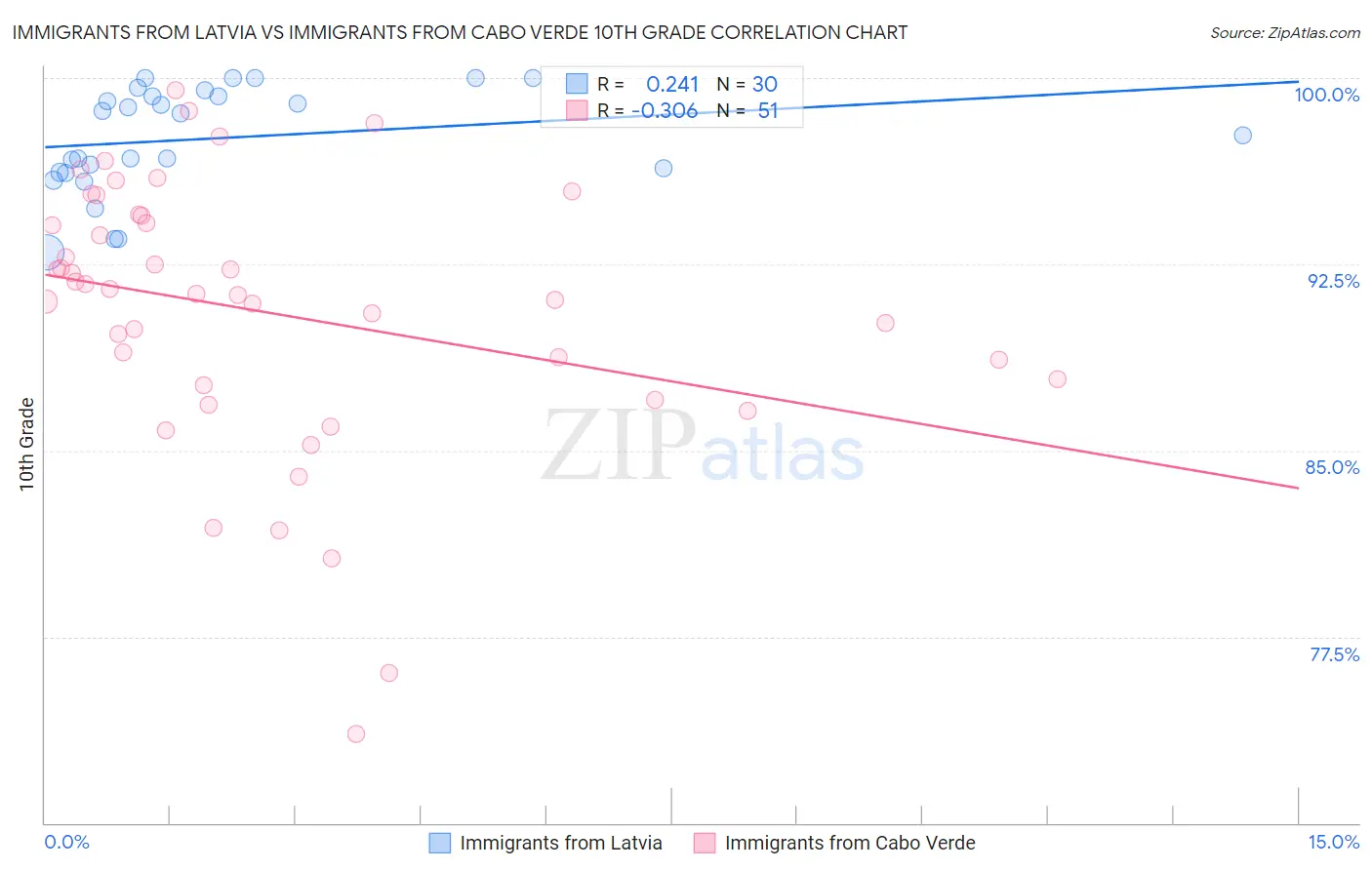 Immigrants from Latvia vs Immigrants from Cabo Verde 10th Grade