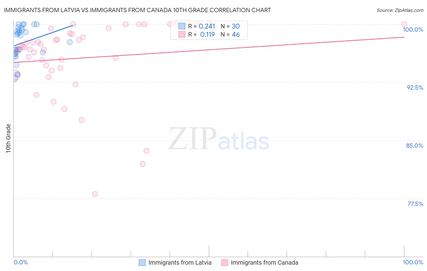 Immigrants from Latvia vs Immigrants from Canada 10th Grade