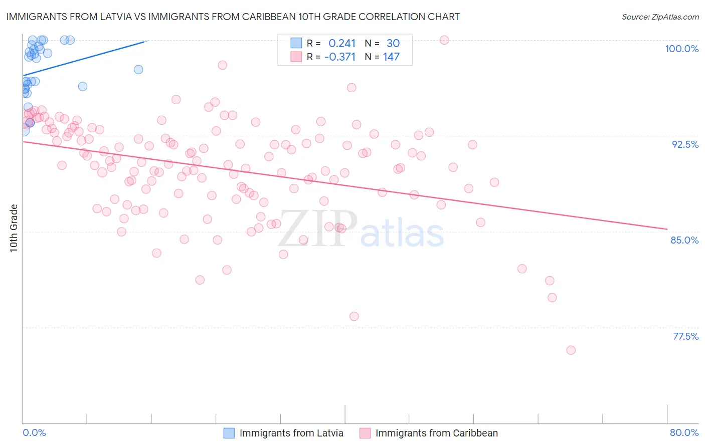 Immigrants from Latvia vs Immigrants from Caribbean 10th Grade