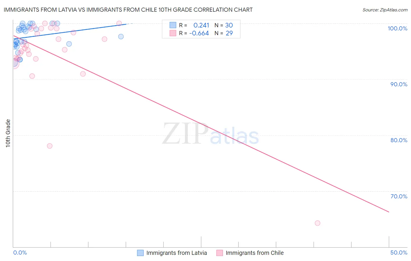 Immigrants from Latvia vs Immigrants from Chile 10th Grade
