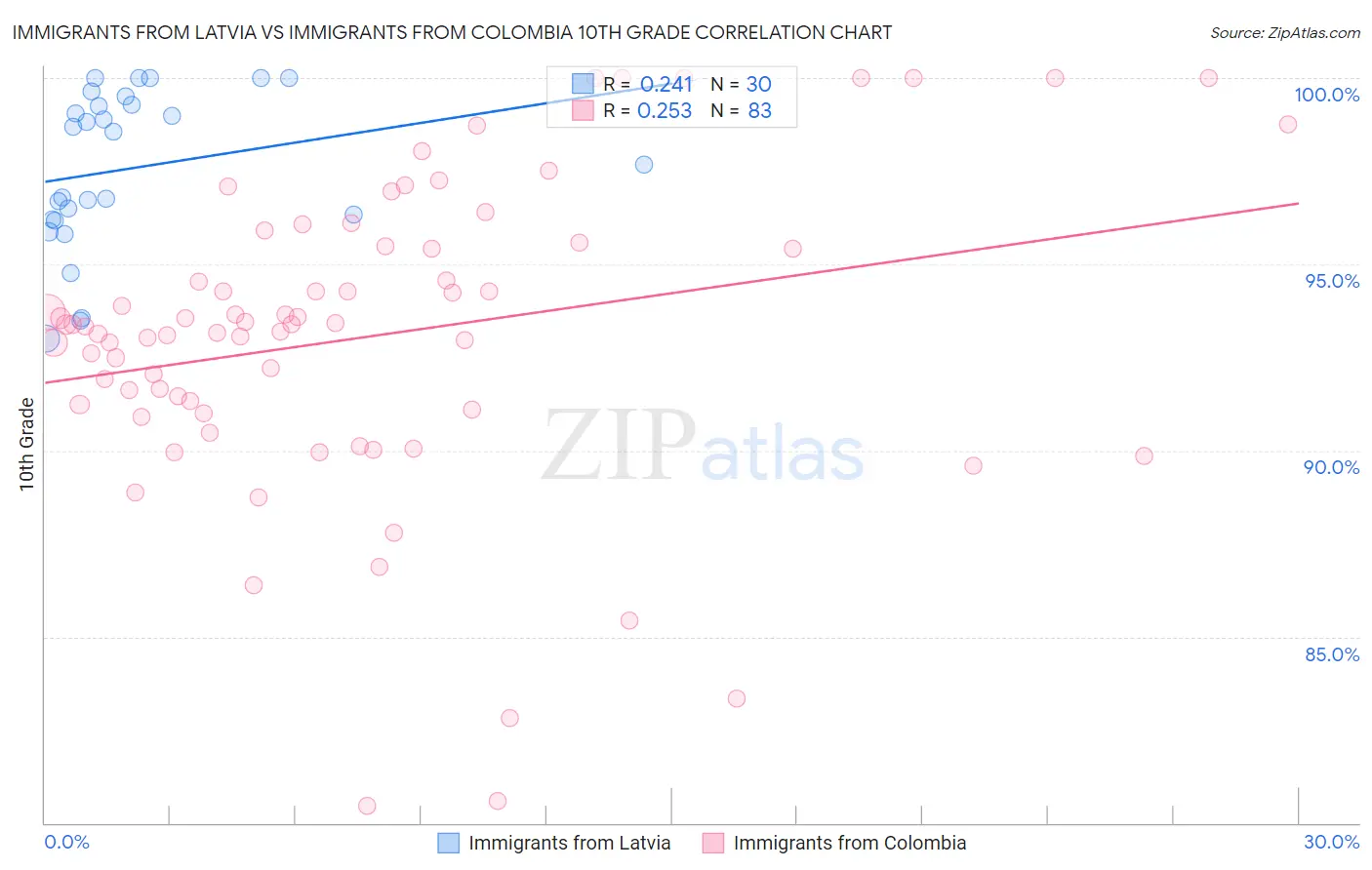 Immigrants from Latvia vs Immigrants from Colombia 10th Grade