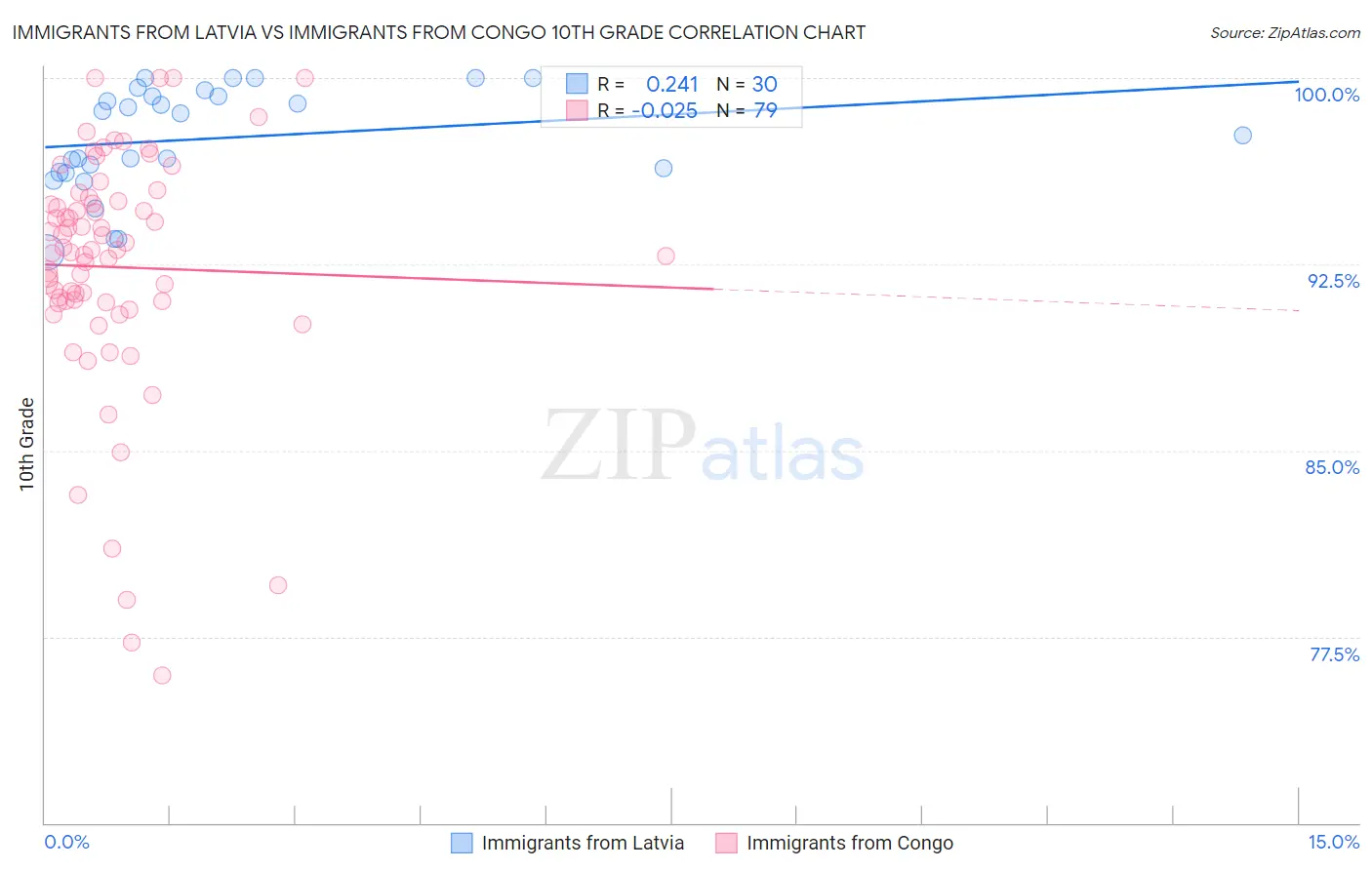 Immigrants from Latvia vs Immigrants from Congo 10th Grade