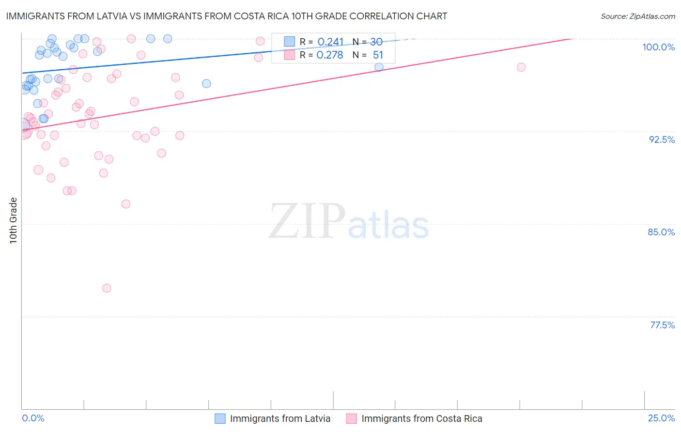 Immigrants from Latvia vs Immigrants from Costa Rica 10th Grade
