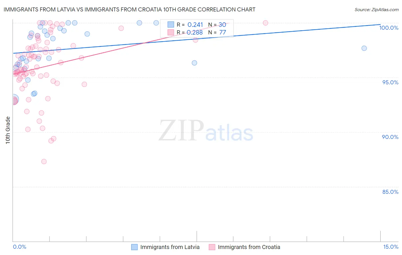 Immigrants from Latvia vs Immigrants from Croatia 10th Grade