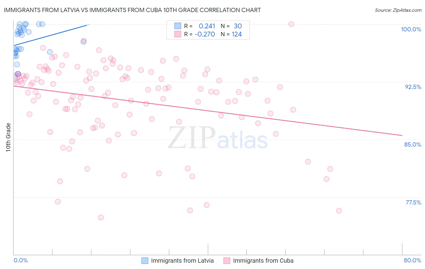 Immigrants from Latvia vs Immigrants from Cuba 10th Grade