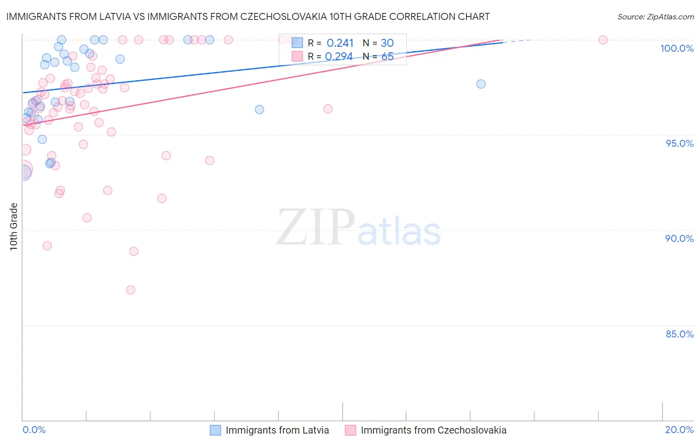 Immigrants from Latvia vs Immigrants from Czechoslovakia 10th Grade