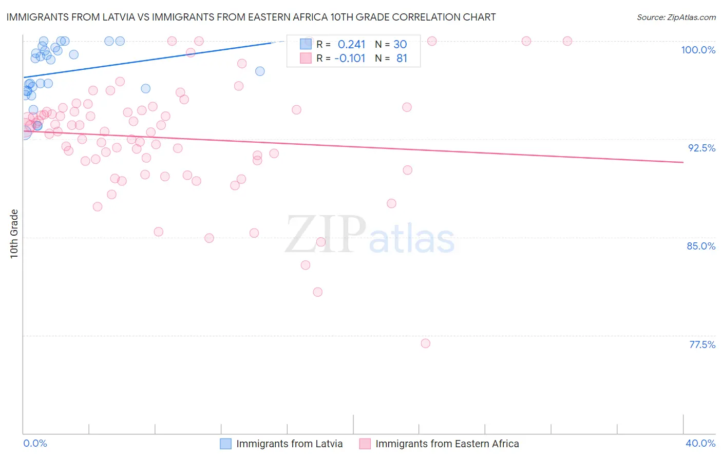 Immigrants from Latvia vs Immigrants from Eastern Africa 10th Grade