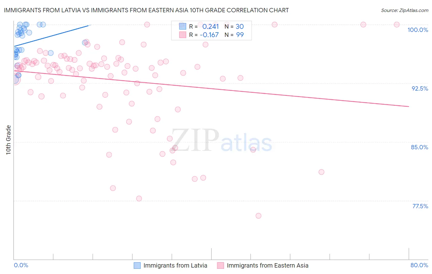 Immigrants from Latvia vs Immigrants from Eastern Asia 10th Grade